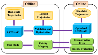 Fidelity Evaluation of Virtual Traffic Based on Anomalous Trajectory Detection