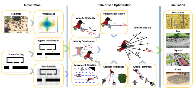 Velocity-based dynamic crowd simulation by data-driven optimization